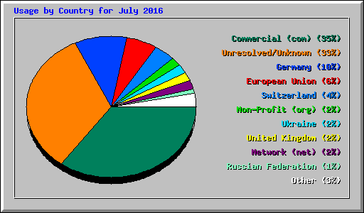Usage by Country for July 2016
