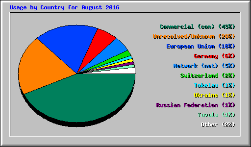 Usage by Country for August 2016