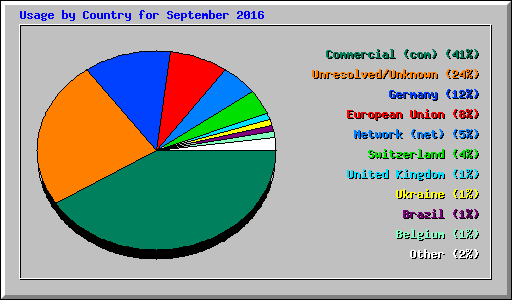 Usage by Country for September 2016