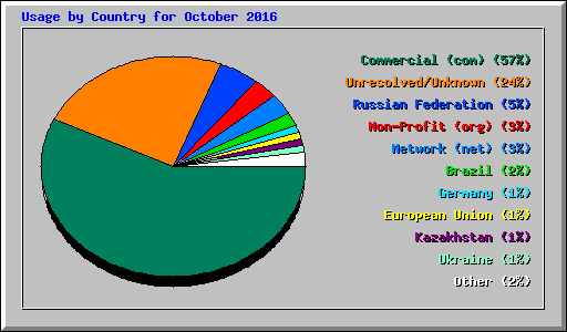 Usage by Country for October 2016