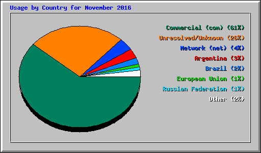 Usage by Country for November 2016