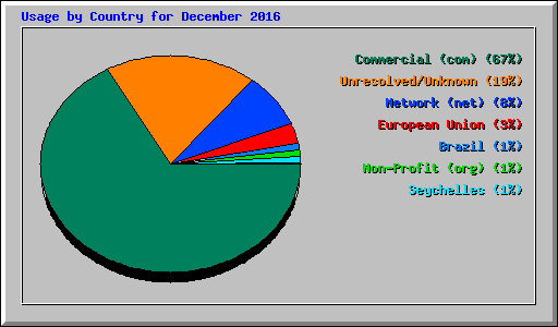 Usage by Country for December 2016