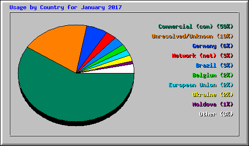 Usage by Country for January 2017