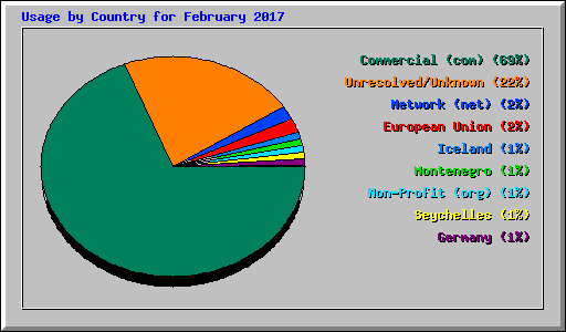 Usage by Country for February 2017