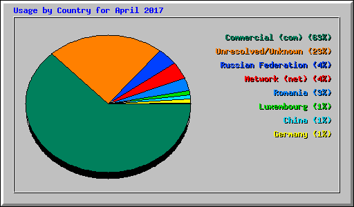 Usage by Country for April 2017