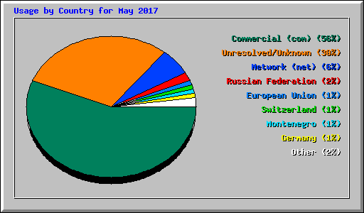 Usage by Country for May 2017