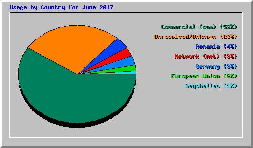 Usage by Country for June 2017