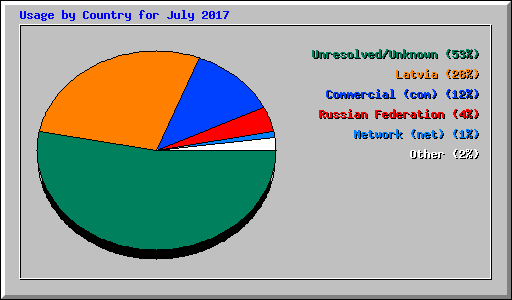 Usage by Country for July 2017