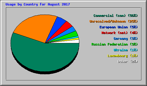 Usage by Country for August 2017