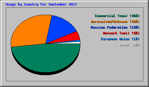Usage by Country for September 2017
