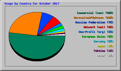 Usage by Country for October 2017