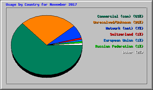 Usage by Country for November 2017