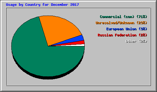 Usage by Country for December 2017