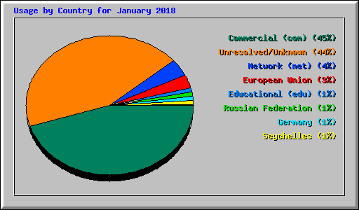 Usage by Country for January 2018