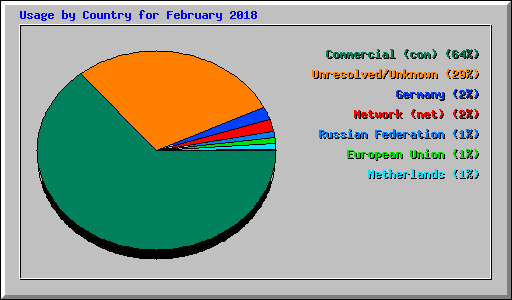 Usage by Country for February 2018