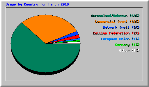 Usage by Country for March 2018