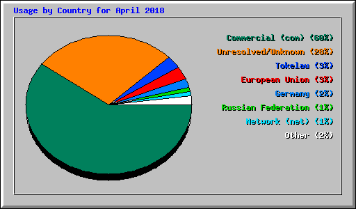 Usage by Country for April 2018