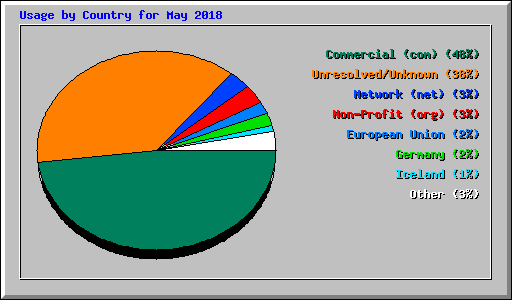 Usage by Country for May 2018