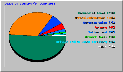 Usage by Country for June 2018