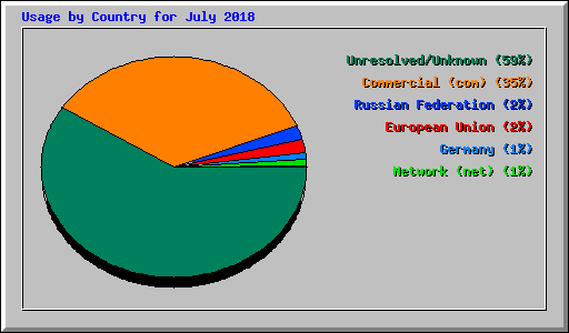 Usage by Country for July 2018
