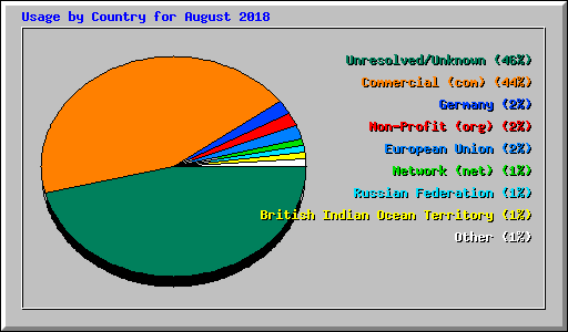 Usage by Country for August 2018