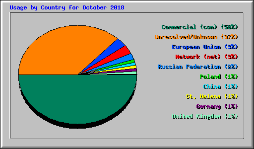 Usage by Country for October 2018