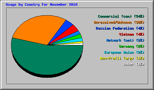 Usage by Country for November 2018