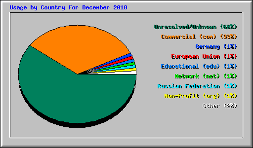 Usage by Country for December 2018