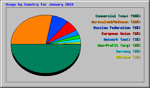 Usage by Country for January 2019