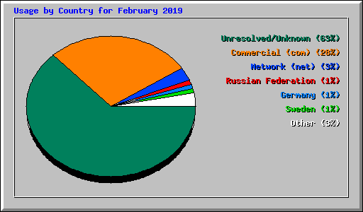 Usage by Country for February 2019