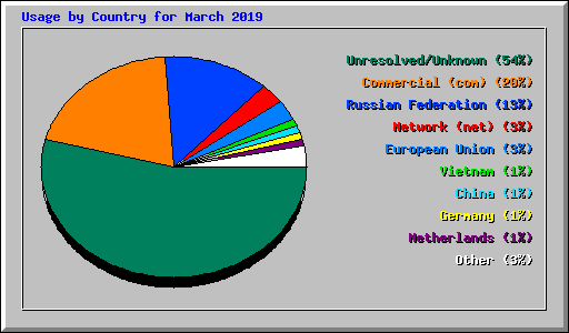 Usage by Country for March 2019