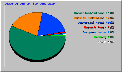 Usage by Country for June 2019