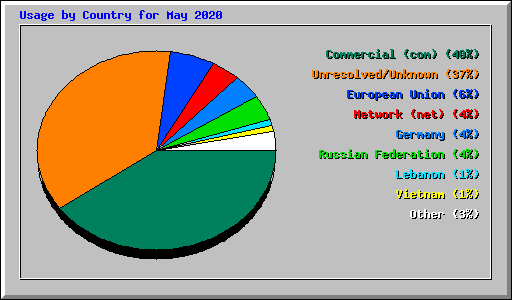 Usage by Country for May 2020