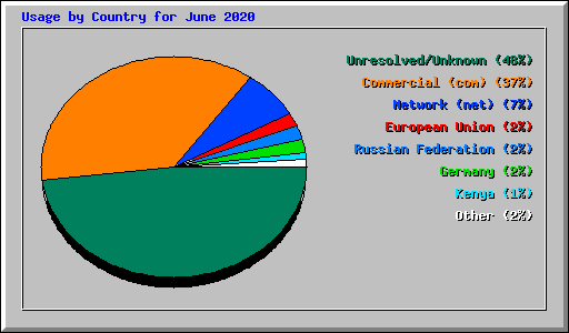 Usage by Country for June 2020