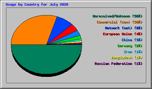 Usage by Country for July 2020