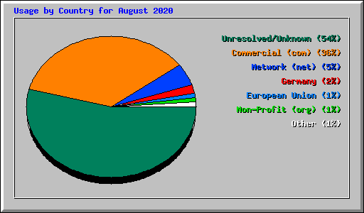 Usage by Country for August 2020