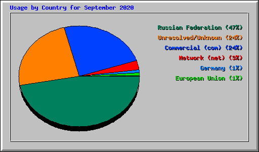 Usage by Country for September 2020