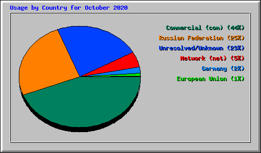 Usage by Country for October 2020