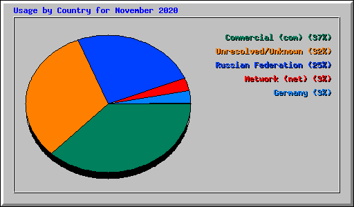Usage by Country for November 2020