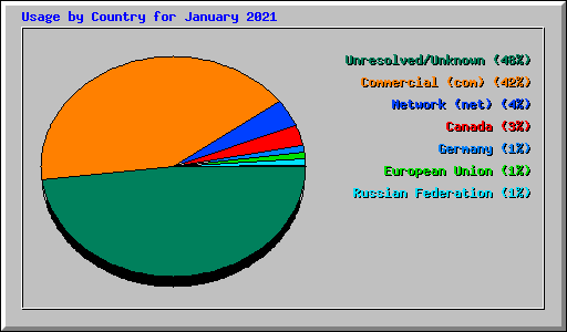 Usage by Country for January 2021