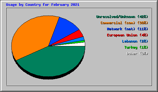 Usage by Country for February 2021