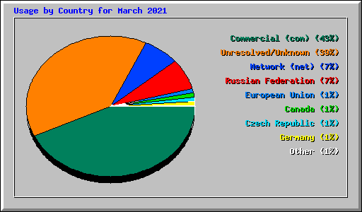 Usage by Country for March 2021
