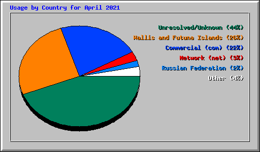 Usage by Country for April 2021