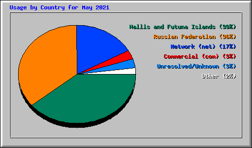 Usage by Country for May 2021