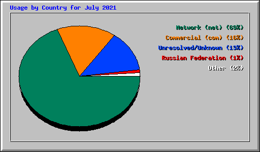 Usage by Country for July 2021