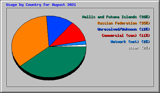 Usage by Country for August 2021
