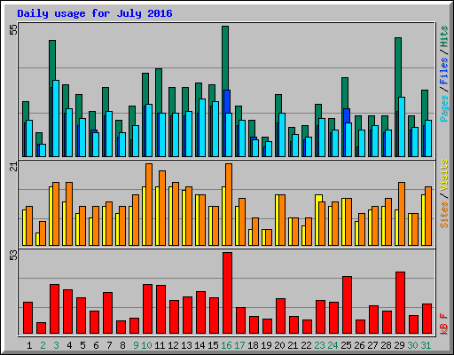 Daily usage for July 2016