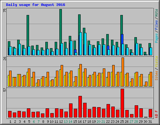 Daily usage for August 2016