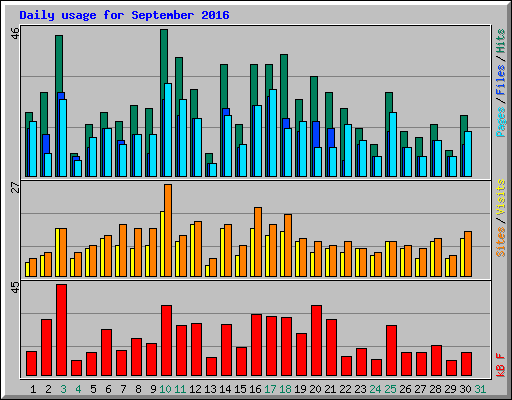 Daily usage for September 2016