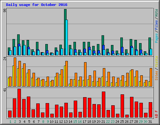 Daily usage for October 2016
